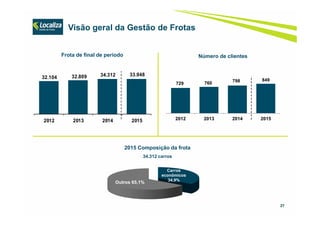 Carros
econômicos
34,9%
Outros 65,1%
27
Número de clientes
2015 Composição da frota
34.312 carros
Visão geral da Gestão de Frotas
729 760 798 849
2012 2013 2014 2015
Frota de final de período
32.104 32.809 34.312 33.948
2012 2013 2014 2015
 