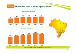 31
# de pontos de venda
Venda de carros – dados operacionais
55
66 73 74 75 77
2010 2011 2012 2013 2014 2015
47.285 50.772
56.644
62.641
70.621
64.305
2010 2011 2012 2013 2014 2015
# carros vendidos (Quantidade)
Ganho de eficiência na venda de carros.
 