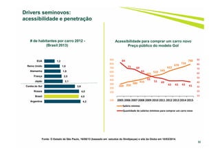 32
Drivers seminovos:
acessibilidade e penetração
Fonte: O Estado de São Paulo, 16/08/13 (baseado em estudos do Sindipeças) e site da Globo em 10/03/2014.
4,2
4,0
4,0
3,6
2,1
2,0
1,9
1,8
1,2
Argentina
Brasil
Rússia
Coréia do Sul
Japão
França
Alemanha
Reino Unido
EUA
# de habitantes por carro 2012 -
(Brasil 2013)
Acessibilidade para comprar um carro novo
Preço público do modelo Gol
300 350
380 415
465
510 545
622
678
724
78884
71 69
61
55
51 49
43 43 43 41
-
10
20
30
40
50
60
70
80
90
-100
-
100
200
300
400
500
600
700
800
900
2005 2006 2007 2008 2009 2010 2011 2012 2013 2014 2015
Salário mínimo
Quantidade de salários mínimos para comprar um carro novo
 