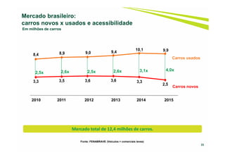 8,4 8,9 9,0 9,4
10,1 9,9
3,3 3,5 3,6 3,6 3,3
2,5
33
Carros novos
Carros usados
Fonte: FENABRAVE (Veículos + comerciais leves)
Mercado brasileiro:
carros novos x usados e acessibilidade
2,5x 2,5x2,6x 2,6x
2010 2011 2012 2013 2014 2015
3,1x
Em milhões de carros
4,0x
Mercado total de 12,4 milhões de carros.
 