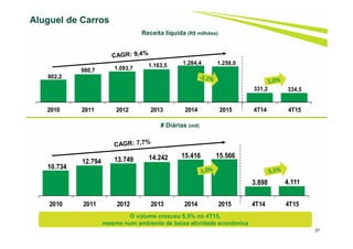 802,2
980,7 1.093,7 1.163,5 1.284,4 1.258,0
331,2 334,5
2010 2011 2012 2013 2014 2015 4T14 4T15
10.734
12.794 13.749 14.242 15.416 15.566
3.898 4.111
2010 2011 2012 2013 2014 2015 4T14 4T15
37
Aluguel de Carros
# Diárias (mil)
Receita líquida (R$ milhões)
O volume cresceu 5,5% no 4T15,
mesmo num ambiente de baixa atividade econômica
 
