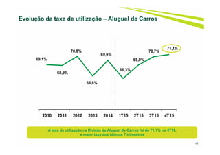 69,1%
68,9%
70,8%
66,8%
69,9%
66,3%
69,0%
70,7%
71,1%
2010 2011 2012 2013 2014 1T15 2T15 3T15 4T15
40
Evolução da taxa de utilização – Aluguel de Carros
A taxa de utilização na Divisão de Aluguel de Carros foi de 71,1% no 4T15,
a maior taxa dos últimos 7 trimestres
 