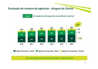 41
Evolução do número de agências - Aluguel de Carros
# de agências de aluguel de carros (Brasil e exterior)
Agências Próprias – Brasil Agências Franqueadas - Brasil Agências Franqueadas - Exterior
234 247 272 286 304 320
181 202 202 193 172 174
61 47 50 63 64 70476 496 524 542 540 564
2010 2011 2012 2013 2014 2015
+16
+6
+2
+24
24 novas agências foram adicionadas à rede em 2015
 