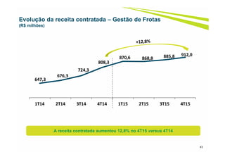 Evolução da receita contratada – Gestão de Frotas
(R$ milhões)
647,3
676,3
724,3
808,3
870,6 868,8 885,8 912,0
1T14 2T14 3T14 4T14 1T15 2T15 3T15 4T15
43
A receita contratada aumentou 12,8% no 4T15 versus 4T14
 