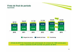 45
Frota de final de período
Quantidade
61.445 64.688 65.086 70.717 77.573 76.755
26.615 31.629 32.104 32.809
34.312 33.94810.652
12.958 14.545 14.233
13.339 13.99298.712
109.275 111.735 117.759
125.224 124.695
2010 2011 2012 2013 2014 2015
Aluguel de carros Gestão de frotas Franchising
A frota de 2014 foi impactada pela antecipação de compra de 7.600 carros para
evitar o aumento do IPI ocorrido em janeiro de 2015.
 