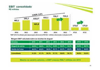 50
482,1
595,7
465,8
652,1
726,7 735,5
173,8 175,0
2010 2011 2012 2013 2014 2015 4T14 4T15
*EBIT 2012 foi afetado pela depreciação adicional de R$144,5 milhões relacionada à redução do IPI.
EBIT consolidado
R$ milhões
Divisões 2010 2011 2012 2013 2014 2015 4T14 4T15
Aluguel de carros 38,5% 38,8% 23,7% 32,8% 36,2% 34,3% 34,9% 28,7%
Gestão de frotas 46,2% 45,6% 36,9% 45,1% 44,3% 48,9% 38,9% 49,9%
Consolidado 41,0% 41,1% 28,3% 37,1% 38,8% 39,1% 36,0% 35,4%
610,3*
Margem EBIT calculada sobre as receitas de aluguel:
Mesmo no cenário adverso, o EBIT cresceu R$8,7 milhões em 2015
 