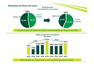 Perfil da Frota
# Quantidade de carros na frota
57,3%
42,7%47,1%52,9%
Carros 1.0
Carros 1.0
Outros
modelos
2015
2014
53
Carros 1.0
Variações do fluxo de caixa
Saldo a pagar para montadoras
R$ milhões
Outros
modelos
378,1
276,0
478,0 499,9
712,5
446,2 444,3 454,9
591,3
4T13 1T14 2T14 3T14 4T14 1T15 2T15 3T15 4T15
A participação de carros de motor 1.0 foi reduzida em 10,2p.p. em 2015
Antecipação de compras de carros em 4T14 foi paga em 2015.
 