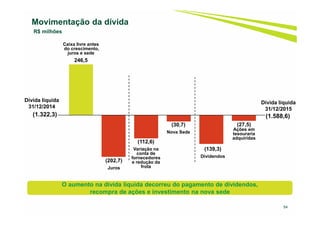 54
Movimentação da dívida
R$ milhões
(1.588,6)
Dívida líquida
31/12/2015
Caixa livre antes
do crescimento,
juros e sede
246,5
(1.322,3)
Dívida líquida
31/12/2014
(139,3)
Dividendos
(27,5)
Ações em
tesouraria
adquiridas
(30,7)
Nova Sede
(112,6)
Variação na
conta de
fornecedores
e redução da
frota
(202,7)
Juros
O aumento na dívida líquida decorreu do pagamento de dividendos,
recompra de ações e investimento na nova sede
 