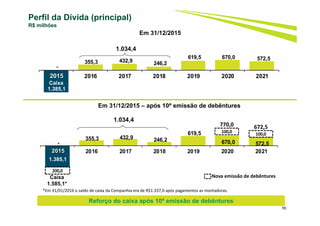 -
355,3 432,9 246,2
619,5
670,0 572,5
2015 2016 2017 2018 2019 2020 2021
-
355,3 432,9 246,2
619,5 670,0 572,5
2015 2016 2017 2018 2019 2020 2021
55
Perfil da Dívida (principal)
R$ milhões
Caixa
Em 31/12/2015
1.385,1
2015
Em 31/12/2015 – após 10ª emissão de debêntures
2015
1.034,4
55
1.385,1
1.034,4
770,0 672,5
Nova emissão de debênturesCaixa
1.585,1*
*Em 31/01/2016 o saldo de caixa da Companhia era de R$1.337,0 após pagamentos as montadoras.
Reforço do caixa após 10ª emissão de debêntures

 