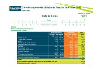 Ciclo de 3 anos
1 2 3 4 5 6 31 32 33 34 35 36Despesas, juros e impostos
Receita
Ciclo financeiro da divisão de Gestão de Frotas 2015
Por carro
Receita na venda
do carro
R$28,4
7
R$39,0
Preço médio do carro comprado
(média últimos 3 anos)
Total
3 anos
R$ % R$ % R$
Receita líquida 57,6 100,0% 31,2 100,0% 88,8
Custos fixos e variáveis (17,9) -31,1% (17,9)
SG&A (3,9) -6,7% (2,8) -9,1% (6,7)
Receita líquida venda do carro 28,4 90,9% 28,4
Valor residual do carro vendido (24,3) -77,9% (24,3)
EBITDA 35,8 62,2% 4,1 13,0% 39,9
Depreciação carros (11,8) -37,8% (11,8)
Depreciação outros ativos (0,2) -0,4% (0,2) -0,6% (0,4)
Despesa financeira (6,0) -19,4% (6,0)
IR (10,7) -18,6% 4,2 13,4% (6,5)
Lucro (Prejuízo) líquido 24,9 43,3% (9,8) -31,4% 15,2
Lucro (Prejuízo) líquido - por ano 8,3 43,3% (3,3) -31,4% 5,1
NOPAT 6,5
ROIC (considera efeito do valor médio do carro na sua vida útil) 16,6%
Custo da dívida após impostos 9,5%
Aluguel de frotas Seminovos
por carro operacional por carro vendido
 