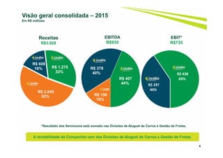 R$ 150
16%
R$ 378
40%
R$ 407
44% R$ 297
40%
R$ 438
60%
8
Visão geral consolidada – 2015
Em R$ milhões
Receitas
R$3.928
EBITDA
R$935
R$ 2.045
52%
R$ 608
16% R$ 1.275
32%
EBIT*
R$735
*Resultado dos Seminovos está somado nas Divisões de Aluguel de Carros e Gestão de Frotas.
A rentabilidade da Companhia vem das Divisões de Aluguel de Carros e Gestão de Frotas.
 