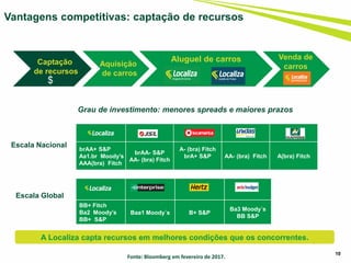 BB+ Fitch
Ba2 Moody’s
BB+ S&P
Baa1 Moody´s B+ S&P
Ba3 Moody´s
BB S&P
brAA+ S&P
Aa1.br Moody’s
AAA(bra) Fitch
brAA- S&P
AA- (bra) Fitch
A- (bra) Fitch
brA+ S&P AA- (bra) Fitch A(bra) Fitch
10
Escala Global
Vantagens competitivas: captação de recursos
Escala Nacional
Grau de investimento: menores spreads e maiores prazos
Fonte: Bloomberg em fevereiro de 2017.
Captação
de recursos
Aluguel de carros
Aquisição
de carros
$
Venda de
carros
A Localiza capta recursos em melhores condições que os concorrentes.
 