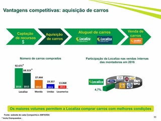 11
Vantagens competitivas: aquisição de carros
Número de carros comprados
* Inclui franqueados .
*
Fonte: website de cada Companhia e ANFAVEA
Participação da Localiza nas vendas internas
das montadoras em 2016
4,7%
Captação
de recursos
Aluguel de carros
Aquisição
de carros
$
Venda de
carros
Os maiores volumes permitem a Localiza comprar carros com melhores condições
92.671
68.319
37.444
19.357
13.068
Localiza Movida Unidas LocamericaLocaliza
2016 2015 2015 2015 2015
*
Localiza
 