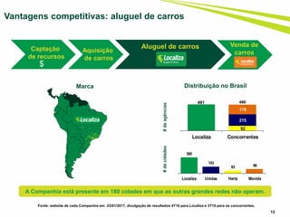 12
Vantagens competitivas: aluguel de carros
Fonte: website de cada Companhia em 23/01/2017, divulgação de resultados 4T16 para Localiza e 3T16 para os concorrentes.
#deagências#decidades
Marca Distribuição no Brasil
486
Captação
de recursos
Aluguel de carros
Aquisição
de carros
$
Venda de
carros
A Companhia está presente em 180 cidades em que as outras grandes redes não operam.
491
92
215
179
Localiza Concorrentes
360
153
63 96
Localiza Unidas Hertz Movida
 