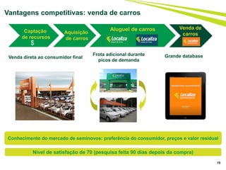 15
Vantagens competitivas: venda de carros
Venda direta ao consumidor final
Frota adicional durante
picos de demanda
Grande database
Captação
de recursos
Aluguel de carros
Aquisição
de carros
$
Venda de
carros
Nível de satisfação de 70 (pesquisa feita 90 dias depois da compra)
Conhecimento do mercado de seminovos: preferência do consumidor, preços e valor residual
 