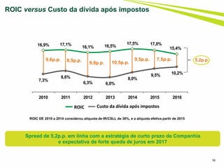 16
ROIC versus Custo da dívida após impostos
7,3%
8,6%
6,3% 6,0%
8,0%
9,5% 10,2%
16,9% 17,1%
16,1% 16,5%
17,5% 17,0%
15,4%
2010 2011 2012 2013 2014 2015 2016
9,6p.p. 8,5p.p. 9,5p.p.
9,8p.p. 10,5p.p.
7,5p.p. 5,2p.p.
Spread de 5,2p.p. em linha com a estratégia de curto prazo da Companhia
e expectativa de forte queda de juros em 2017
ROIC DE 2010 a 2014 considerou alíquota de IR/CSLL de 30%, e a alíquota efetiva partir de 2015
ROIC Custo da dívida após impostos
 