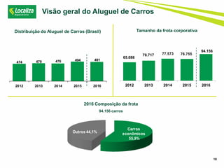18
Visão geral do Aluguel de Carros
2016 Composição da frota
94.156 carros
Tamanho da frota corporativa
65.086
70.717 77.573 76.755
94.156
2012 2013 2014 2015 2016
Carros
econômicos
55,9%
Outros 44,1%
Distribuição do Aluguel de Carros (Brasil)
474 479 476 494 491
2012 2013 2014 2015 2016
 