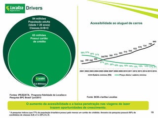 19
Drivers
Acessibilidade ao aluguel de carros
180
200 240
260
300350 380
415
465
510
545
622
678
724
788
880
38% 37%
35% 31%
27%
22% 20% 18% 16% 15% 15% 13% 13% 12% 11% 9%
2001 2002 2003 2004 2005 2006 2007 2008 2009 2010 2011 2012 2013 2014 2015 2016
Salário mínimo (R$) Preço diária / salário mínimo
6,4 Milhões
84 milhões
População adulta
(idade > 20 anos)
Classes A+B+C
65 milhões
Possui cartão
de crédito
Fonte: BCB e tarifas Localiza
Fontes: IPEADATA, Programa fidelidade da Localiza e
Pesquisa SPC Brasil *jun/2013
O aumento da acessibilidade e a baixa penetração nas viagens de lazer
trazem oportunidades de crescimento.
* A pesquisa indicou que 77% da população brasileira possui pelo menos um cartão de crédtido. Amostra da pesquisa possuía 80% de
candidatos de classas A,B e C e 20% D e E.
 