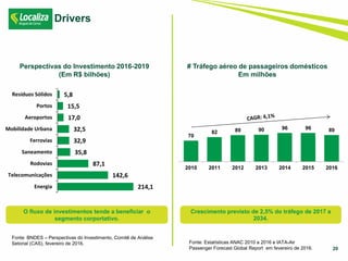 70
82 89 90 96 96 89
2010 2011 2012 2013 2014 2015 2016
20
Drivers
# Tráfego aéreo de passageiros domésticos
Em milhões
Fonte: BNDES – Perspectivas do Investimento, Comitê de Análise
Setorial (CAS), fevereiro de 2016.
Perspectivas do Investimento 2016-2019
(Em R$ bilhões)
Fonte: Estatísticas ANAC 2010 a 2016 e IATA-Air
Passenger Forecast Global Report em fevereiro de 2016.
214,1
142,6
87,1
35,8
32,9
32,5
17,0
15,5
5,8
Energia
Telecomunicações
Rodovias
Saneamento
Ferrovias
Mobilidade Urbana
Aeroportos
Portos
Resíduos Sólidos
O fluxo de investimentos tende a beneficiar o
segmento corportativo.
Crescimento previsto de 2,5% do tráfego de 2017 a
2034.
 