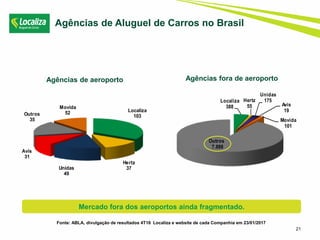 Localiza
388
Hertz
55
Unidas
175
Avis
19
Movida
101
Outros
7.888
21
Localiza
103
Hertz
37Unidas
49
Avis
31
Movida
52Outros
35
Agências de Aluguel de Carros no Brasil
Agências de aeroporto Agências fora de aeroporto
Fonte: ABLA, divulgação de resultados 4T16 Localiza e website de cada Companhia em 23/01/2017
Mercado fora dos aeroportos ainda fragmentado.
 