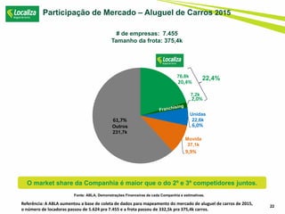 Fonte: ABLA, Demonstrações Financeiras de cada Companhia e estimativas.
22
Participação de Mercado – Aluguel de Carros 2015
O market share da Companhia é maior que o do 2º e 3º competidores juntos.
# de empresas: 7.455
Tamanho da frota: 375,4k
Referência: A ABLA aumentou a base de coleta de dados para mapeamento do mercado de aluguel de carros de 2015,
o número de locadoras passou de 5.624 pra 7.455 e a frota passou de 332,5k pra 375,4k carros.
20,4%
2,0%
6,0%
9,9%
61,7%
Movida
37,1k
Unidas
22,6k
Outros
231,7k
22,4%76,8k
7,2k
 