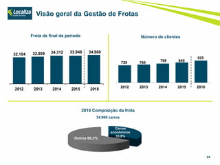 Carros
econômicos
33,8%
Outros 66,2%
24
Número de clientes
2016 Composição da frota
34.960 carros
Visão geral da Gestão de Frotas
729 760
798 849
925
2012 2013 2014 2015 2016
Frota de final de período
32.104 32.809 34.312 33.948 34.960
2012 2013 2014 2015 2016
 