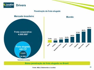 25Fonte: ABLA, Datamonitor e Localiza
Penetração da frota alugada
Frota corporativa:
4.000.000*
Frota alugada:
440.737
34.960
Mercado brasileiro Mundo
Drivers
11,0% 8,9%
13,3%
16,5%
24,5%
37,4%
46,9%
58,3%
*Estimativa Localiza
Baixa penetração da frota alugada no Brasil.
 