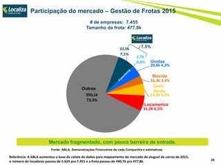 Participação do mercado – Gestão de Frotas 2015
26
Fonte: ABLA, Demonstrações Financeiras de cada Companhia e estimativas.
Mercado fragmentado, com pouca barreira de entrada.
# de empresas: 7.455
Tamanho da frota: 477,8k
Referência: A ABLA aumentou a base de coleta de dados para mapeamento do mercado de aluguel de carros de 2015,
o número de locadoras passou de 5.624 pra 7.455 e a frota passou de 440,7k pra 477,8k.
33,9k
7,1%
1,7k
0,4%
20,8k 4,3%
16,3k 3,4%
23,8k 5,0%
31,2K 6,5%
350,1k
73,3%
Movida
Unidas
Outros
Ouro
Verde
Locamerica
7,5%
 