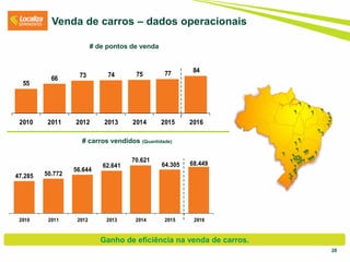 28
# de pontos de venda
Venda de carros – dados operacionais
55
66 73 74 75 77 84
2010 2011 2012 2013 2014 2015 2016
47.285 50.772
56.644
62.641
70.621
64.305 68.449
2010 2011 2012 2013 2014 2015 2016
# carros vendidos (Quantidade)
Ganho de eficiência na venda de carros.
 