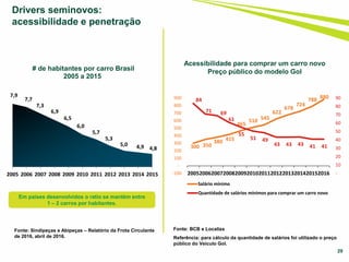 29
Drivers seminovos:
acessibilidade e penetração
Fonte: Sindipeças e Abipeças – Relatório da Frota Circulante
de 2016, abril de 2016.
Acessibilidade para comprar um carro novo
Preço público do modelo Gol
300 350
380 415
465
510 545
622
678
724
788 880
84
71 69
61
55
51 49
43 43 43 41 41
-
10
20
30
40
50
60
70
80
90
-100
-
100
200
300
400
500
600
700
800
900
200520062007200820092010201120122013201420152016
Salário mínimo
Quantidade de salários mínimos para comprar um carro novo
7,9
7,7
7,3
6,9
6,5
6,0
5,7
5,3
5,0 4,9 4,8
2005 2006 2007 2008 2009 2010 2011 2012 2013 2014 2015
# de habitantes por carro Brasil
2005 a 2015
Em países desenvolvidos o ratio se mantém entre
1 – 2 carros por habitantes.
Fonte: BCB e Localiza
Referência: para cálculo da quantidade de salários foi utilizado o preço
público do Veículo Gol.
 