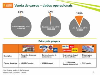31
Até 2 anos - 2015
419.085
Carros novos - 2016
1.986.362
Carros usados – 2016
10.008.769
0,7% 3,4%
15,3%
Venda de carros – dados operacionais
Fonte: Anfavea anuário 2016 e Fenabrave
Sites da Unidas, Locamerica e Movida.
Exemplos
• Revendas de carros
usados
• Concessionárias de
carros novos
• Empresas de aluguel
de carros e frotas
• Shoppings de
automóvel
Pontos de venda • 48.000 (Fenauto) • 4.364 (Anfavea)
• +115 (Unidas,
Movida, Locamerica)
• 71 (Fenauto)
Principais players
 