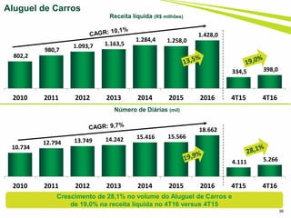802,2
980,7
1.093,7 1.163,5
1.284,4 1.258,0
1.428,0
334,5 398,0
2010 2011 2012 2013 2014 2015 2016 4T15 4T16
36
Aluguel de Carros
Receita líquida (R$ milhões)
Crescimento de 28,1% no volume do Aluguel de Carros e
de 19,0% na receita líquida no 4T16 versus 4T15
Número de Diárias (mil)
10.734
12.794 13.749 14.242 15.416 15.566
18.662
4.111 5.266
2010 2011 2012 2013 2014 2015 2016 4T15 4T16
 