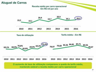 Tarifa média – Em R$Taxa de utilização
Aluguel de Carros
O aumento da taxa de utilização compensou a queda da tarifa média,
mantendo estável a receita média por carro operacional
37
Receita média por carro operacional
Em R$ mil por ano
19,5 19,1
20,4
19,7
20,9
20,1 20,3
2010 2011 2012 2013 2014 2015 2016
69,1% 68,9%
70,8%
66,8%
69,9% 69,3%
73,4%
2010 2011 2012 2013 2014 2015 2016
78,07 79,68 82,36 84,85 87,71 84,56
79,67
2010 2011 2012 2013 2014 2015 2016
 