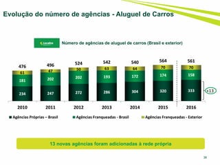 38
Evolução do número de agências - Aluguel de Carros
Número de agências de aluguel de carros (Brasil e exterior)
13 novas agências foram adicionadas à rede própria
234 247 272 286 304 320 333
181 202 202 193 172 174 158
61 47 50 63 64 70 70476 496 524 542 540 564 561
2010 2011 2012 2013 2014 2015 2016
Agências Próprias – Brasil Agências Franqueadas - Brasil Agências Franqueadas - Exterior
+13
 