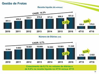 361,1
455,0
535,7 575,9 571,9 608,5 651,8
155,6 170,5
2010 2011 2012 2013 2014 2015 2016 4T15 4T16
39
Gestão de Frotas
Número de Diárias (mil)
Receita líquida (R$ milhões)
8.044
9.603
10.601 10.844 10.363 10.901 11.240
2.702 2.922
2010 2011 2012 2013 2014 2015 2016 4T15 4T16
Crescimento de 8,1% no volume de diárias e
de 9,6% na receita líquida no 4T16 versus 4T15
 