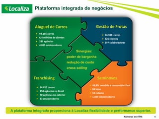 Plataforma integrada de negócios
4
Sinergias:
poder de barganha
redução de custo
cross selling
Números do 4T16
Aluguel de Carros Gestão de Frotas
SeminovosFranchising
 94.156 carros
 6,4 milhões de clientes
 333 agências
 4.865 colaboradores
 34.948 carros
 925 clientes
 397 colaboradores
 14.015 carros
 158 agências no Brasil
 70 agências no exterior
 33 colaboradores
 49,8% vendido a consumidor final
 84 lojas
 53 cidades
 1.029 colaboradores
A plataforma integrada proporciona à Localiza flexibilidade e performance superior.
 