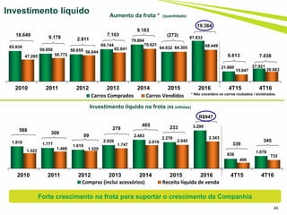 1.910 1.777 1.619
2.026
2.483
2.278
3.290
838
1.0781.322 1.468 1.520
1.747
2.018 2.045
2.343
499
733
2010 2011 2012 2013 2014 2015 2016 4T15 4T16
Compras (inclui acessórios) Receita líquida de venda
65.934
59.950 58.655
69.744
79.804
64.032
87.833
21.660 27.921
47.285 50.772
56.644
62.641
70.621
64.305 68.449
15.047 20.883
2010 2011 2012 2013 2014 2015 2016 4T15 4T16
Carros Comprados Carros Vendidos
40
Investimento líquido Aumento da frota * (quantidade)
Investimento líquido na frota (R$ milhões)
* Não considera os carros roubados / sinistrados.
9.178 2.011
7.10318.649
309
99
588 279
9.183
465
(273)
233
Forte crescimento na frota para suportar o crescimento da Companhia
6.613
339
19.384
7.038
R$947
345
 