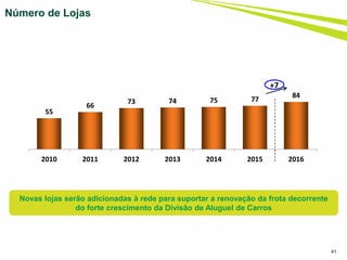 41
Número de Lojas
Novas lojas serão adicionadas à rede para suportar a renovação da frota decorrente
do forte crescimento da Divisão de Aluguel de Carros
55
66
73 74 75 77
84
2010 2011 2012 2013 2014 2015 2016
+7
 