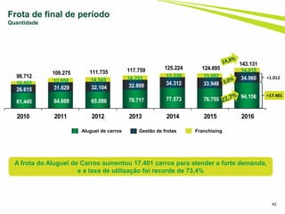 42
Frota de final de período
Quantidade
61.445 64.688 65.086 70.717 77.573 76.755 94.156
26.615 31.629 32.104 32.809 34.312 33.948
34.960
10.652 12.958 14.545 14.233 13.339 13.992
14.015
98.712
109.275 111.735 117.759 125.224 124.695
143.131
2010 2011 2012 2013 2014 2015 2016
Aluguel de carros Gestão de frotas Franchising
+17.401
A frota do Aluguel de Carros aumentou 17.401 carros para atender a forte demanda,
e a taxa de utilização foi recorde de 73,4%
+1.012
 