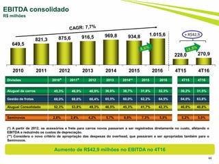 44
EBITDA consolidado
R$ milhões
Divisões 2010* 2011* 2012 2013 2014** 2015 2016 4T15 4T16
Aluguel de carros 45,3% 46,9% 40,9% 36,8% 38,7% 31,8% 32,3% 30,2% 31,5%
Gestão de frotas 68,0% 68,6% 66,4% 65,5% 60,0% 62,2% 64,5% 64,0% 63,8%
Aluguel Consolidado 52,3% 53,8% 49,3% 46,5% 45,3% 41,7% 42,3% 40,8% 40,8%
Seminovos 2,6% 2,8% 4,2% 5,7% 6,0% 7,3% 5,5% 5,2% 5,0%
(*) A partir de 2012, os acessórios e frete para carros novos passaram a ser registrados diretamente no custo, afetando o
EBITDA e reduzindo os custos de depreciação.
(**) Considera o novo critério de apropriação das despesas do overhead, que passaram a ser apropriadas também para o
Seminovos.
Aumento de R$42,9 milhões no EBITDA no 4T16
649,5
821,3 875,6 916,5 969,8 934,8 1.015,6
228,0 270,9
2010 2011 2012 2013 2014 2015 2016 4T15 4T16
+ R$42,9
 