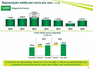 1.536,0 1.683,9
1.895,8 1.452,4 1.270,0
622,1
1.251,2
2010 2011 2012 2013 2014 2015 2016
45
Depreciação média por carro por ano - em R$
Aluguel de Carros
2.076,6
Efeito IPI
3.972,4
O aumento da depreciação média por carro do RAC é reflexo da desaceleração do
aumento do preço dos carros novos que reflete nos carros seminovos
Preço médio carros comprados
Em R$ mil
29,41
33,87
36,57
4,46
2,70
Preço 2014 Aumento Preço 2015 Aumento Preço 2016
2015 2016
 