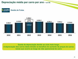 3.509,7
4.133,0
4.311,3
4.592,3
4.202,1 3.935,2 3.714,0
2010 2011 2012 2013 2014 2015 2016
46
Depreciação média por carro por ano - em R$
Queda da depreciação devido ao ciclo mais longo.
A depreciação dos carros desta divisão se beneficia do aumento de preços de carros
novos que ocorre ao longo da vida operacional do carro
1.096,9
Efeito IPI
5.408,2
Gestão de Frotas
 