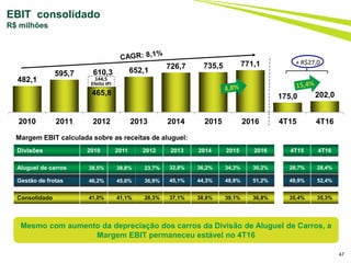 482,1
595,7
465,8
652,1
726,7 735,5 771,1
175,0 202,0
2010 2011 2012 2013 2014 2015 2016 4T15 4T16
47
EBIT consolidado
R$ milhões
Divisões 2010 2011 2012 2013 2014 2015 2016 4T15 4T16
Aluguel de carros 38,5% 38,8% 23,7% 32,8% 36,2% 34,3% 30,2% 28,7% 28,4%
Gestão de frotas 46,2% 45,6% 36,9% 45,1% 44,3% 48,9% 51,2% 49,9% 52,4%
Consolidado 41,0% 41,1% 28,3% 37,1% 38,8% 39,1% 36,8% 35,4% 35,3%
Margem EBIT calculada sobre as receitas de aluguel:
144,5
Efeito IPI
610,3
+ R$27,0
Mesmo com aumento da depreciação dos carros da Divisão de Aluguel de Carros, a
Margem EBIT permaneceu estável no 4T16
 