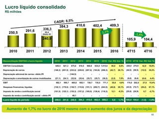 250,5
291,6
240,9
384,3 410,6 402,4 409,3
105,9 104,4
2010 2011 2012 2013 2014 2015 2016 4T15 4T16
48
Lucro líquido consolidado
R$ milhões
Aumento de 1,7% no lucro de 2016 mesmo com o aumento dos juros e da depreciação
336,3
95,4
Efeito IPI
Reconciliação EBITDA x lucro líquido 2010 2011 2012 2013 2014 2015 2016 Var. R$ Var. % 4T15 4T16 Var. R$ Var. %
EBITDA Consolidado 649,5 821,3 875,6 916,5 969,8 934,8 1.015,6 80,8 8,6% 228,0 270,9 42,9 18,8%
Depreciação de carros (146,3) (201,5) (232,4) (229,0) (207,4) (163,6) (206,3) (42,7) 26,1% (44,0) (59,5) (15,5) 35,2%
Depreciação adicional de carros– efeito IPI - - (144,5) - - - - - - - - - -
Depreciação e amortização de outros imobilizados (21,1) (24,1) (32,9) (35,4) (35,7) (35,7) (38,2) (2,5) 7,0% (9,0) (9,4) (0,4) 4,4%
EBIT 482,1 595,7 465,8 652,1 726,7 735,5 771,1 35,6 4,8% 175,0 202,0 27,0 15,4%
Despesas financeiras, líquidas (130,1) (179,0) (138,7) (110,6) (151,1) (202,7) (243,5) (40,8) 20,1% (43,5) (72,7) (29,2) 67,1%
Imposto de renda e contribuição social (101,5) (125,1) (135,3) (157,2) (165,0) (130,4) (118,3) 12,1 -9,3% (25,6) (24,9) 0,7 -2,7%
Imposto de renda e contribuição social – efeito IPI - - 49,1 - - - - - - - - - -
Lucro líquido do período 250,5 291,6 240,9 384,3 410,6 402,4 409,3 6,9 1,7% 105,9 104,4 (1,5) -1,4%
 
