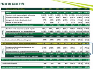 49
Fluxo de caixa livre - FCL
Fluxo de caixa livre
Caixa livre gerado - R$ milhões 2010 2011 2012 2013 2014 2015 2016
Operações
EBITDA 649,5 821,3 875,6 916,5 969,8 934,8 1.015,6
Receita na venda dos carros líquida de impostos (1.321,9) (1.468,1) (1.520,0) (1.747,3) (2.018,2) (2.044,9) (2.342,5)
Custo depreciado dos carros baixados 1.203,2 1.328,6 1.360,2 1.543,8 1.777,0 1.769,1 2.102,5
(-) Imposto de Renda e Contribuição Social (57,8) (83,0) (100,9) (108,5) (113,1) (110,7) (93,3)
Variação do capital de giro 54,5 (83,9) 37,1 2,9 (27,1) (30,0) 113,2
Caixa livre gerado pelas atividades de aluguel 527,5 514,9 652,0 607,4 588,4 518,3 795,5
Capex-
Renovação
Receita na venda dos carros líquida de impostos 1.321,9 1.468,1 1.520,0 1.747,3 2.018,2 2.036,3 2.342,5
Investimento em carros para renovação da frota (1.370,1) (1.504,5) (1.563,3) (1.819,7) (2.197,7) (2.278,4) (2.563,6)
Investimento líquido para renovação da frota (48,2) (36,4) (43,3) (72,4) (179,5) (242,1) (221,1)
Renovação da frota – quantidade 47.285 50.772 56.644 62.641 70.621 64.032 68.449
Investimentos, outros imobilizados e intangíveis (50,6) (59,9) (77,8) (47,5) (46,3) (29,7) (42,2)
Caixa gerado pela operação, líquido do capex de renovação 428,7 418,6 530,9 487,5 362,6 246,5 532,2
Capex-
Crescimento
(Investimento) desinvestimento em carros para
crescimento da frota
(540,3) (272,0) (55,5) (209,4) (286,8) 8,6 (726,0)
Aumento (redução) na conta de fornecedores de carros 111,3 32,7 (116,9) 89,7 334,4 (121,2) 190,7
Capex para crescimento da frota (429,0) (239,3) (172,4) (119,7) 47,6 (112,6) (535,3)
Aumento (redução) da frota – quantidade 18.649 9.178 2.011 7.103 9.183 (273) 19.384
Caixa livre depois crescimento, antes dos juros e da nova sede (0,3) 179,3 358,5 367,8 410,2 133,9 (3,1)
Construção da nova sede (0,5) (3,1) (2,4) (6,5) (148,3) (30,7) (84,4)
Caixa livre gerado antes dos juros (0,8) 176,2 356,1 361,3 261,9 103,2 (87,5)
 