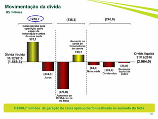 532,2
(243,5)
(726,0)
190,7
(84,4)
(139,4)
(25,0)
Movimentação da dívida
R$ milhões
(2.084,0)
Dívida líquida
31/12/2016
Caixa gerado pela
operação após
capex de
renovação e antes
da nova sede
(1.588,6)
Dívida líquida
31/12/2015
Dividendos
Juros
R$288,7 milhões de geração de caixa após juros foi destinada ao aumento da frota
Aumento de
19.384 carros
na frota
Aumento na
conta de
fornecedores
de carros
Nova sede
+288,7 (535,3) (248,8)
50
Recompra
líquida de
ações
 
