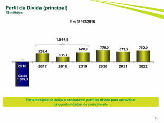51
Perfil da Dívida (principal)
R$ milhões
Em 31/12/2016
51
Forte posição de caixa e confortável perfil de dívida para aproveitar
as oportunidades de crescimento
-
558,4
335,7
620,8 770,0 672,5 750,0
2016 2017 2018 2019 2020 2021 2022
Caixa
1.692,3
2016
1.514,9
 