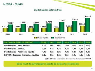 52
Dívida - ratios
SALDOS EM FINAL DE PERÍODO 2010(*) 2011 2012 2013 2014 2015 2016
Dívida líquida / Valor da frota 52% 51% 48% 48% 40% 44% 45%
Dívida líquida / EBITDA 2,0x 1,7x 1,4x 1,5x 1,4x 1,7x 2,1x
Dívida líquida / Patrimônio líquido 1,4x 1,2x 0,9x 1,0x 0,8x 0,8x 0,9x
EBITDA / Despesas financeiras líquidas 5,0x 4,6x 6,3x 8,3x 6,4x 4,6x 4,2x
1.281,1 1.363,4 1.231,2 1.332,8 1.322,3 1.588,6
2.084,0
2.446,7 2.681,7 2.547,6 2.797,9
3.296,3
3.642,7
4.623,6
2010 2011 2012 2013 2014 2015 2016
Dívida líquida Valor da frota
(*) Em 2010 ratios baseados nas demonstrações financeiras em USGAAP
Dívida líquida x Valor da frota
Baixo nível de alavancagem suporta as metas de crescimento
 