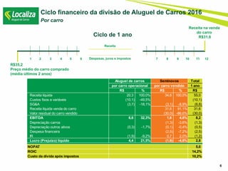 R$35,2
Preço médio do carro comprado
(média últimos 2 anos)
Receita na venda
do carro
R$31,6Ciclo de 1 ano
Ciclo financeiro da divisão de Aluguel de Carros 2016
Por carro
1 2 3 4 5 6 7 8 9 10 11 12Despesas, juros e impostos
Receita
6
Total
1 ano
R$ % R$ % R$
Receita líquida 20,3 100,0% 34,6 100,0% 55,0
Custos fixos e variáveis (10,1) -49,5% (10,1)
SG&A (3,7) -18,1% (3,1) -8,9% (6,8)
Receita líquida venda do carro 31,6 91,1% 31,6
Valor residual do carro vendido (30,0) -86,6% (30,0)
EBITDA 6,6 32,3% 1,6 4,6% 8,2
Depreciação carros (1,3) -3,6% (1,3)
Depreciação outros ativos (0,3) -1,7% (0,1) -0,4% (0,5)
Despesa financeira (2,5) -7,2% (2,5)
IR (1,9) -9,2% 0,7 2,0% (1,2)
Lucro (Prejuízo) líquido 4,4 21,5% (1,6) -4,6% 2,8
NOPAT 5,0
ROIC 14,2%
Custo da dívida após impostos 10,2%
Aluguel de carros Seminovos
por carro operacional por carro vendido
 