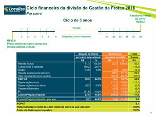 Ciclo de 3 anos
1 2 3 4 5 6 31 32 33 34 35 36Despesas, juros e impostos
Receita
Ciclo financeiro da divisão de Gestão de Frotas 2016
Por carro
Receita na venda
do carro
R$29,2
7
R$42,9
Preço médio do carro comprado
(média últimos 2 anos)
Total
3 anos
R$ % R$ % R$
Receita líquida 61,3 100,0% 32,0 100,0% 93,3
Custos fixos e variáveis (18,2) -29,7% (18,2)
SG&A (3,6) -5,8% (2,9) -8,9% (6,4)
Receita líquida venda do carro 29,2 91,1% 29,2
Valor residual do carro vendido (25,7) -80,4% (25,7)
EBITDA 39,5 64,5% 3,4 10,7% 42,9
Depreciação carros (11,1) -34,8% (11,1)
Depreciação outros ativos (0,3) -0,4% (0,2) -0,5% (0,4)
Despesa financeira (6,5) -20,2% (6,5)
IR (11,8) -19,2% 4,3 13,5% (7,5)
Lucro (Prejuízo) líquido 27,5 44,8% (10,1) -31,4% 17,4
Lucro (Prejuízo) líquido - por ano 9,2 44,8% (3,4) -31,4% 5,8
NOPAT 8,1
ROIC (considera efeito do valor médio do carro na sua vida útil) 18,9%
Custo da dívida após impostos 10,2%
por carro operacional por carro vendido
Aluguel de frotas Seminovos
 